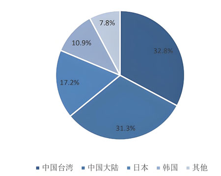 全球FPC柔性線路板市場占比 全球FPC柔性線路板市場占比